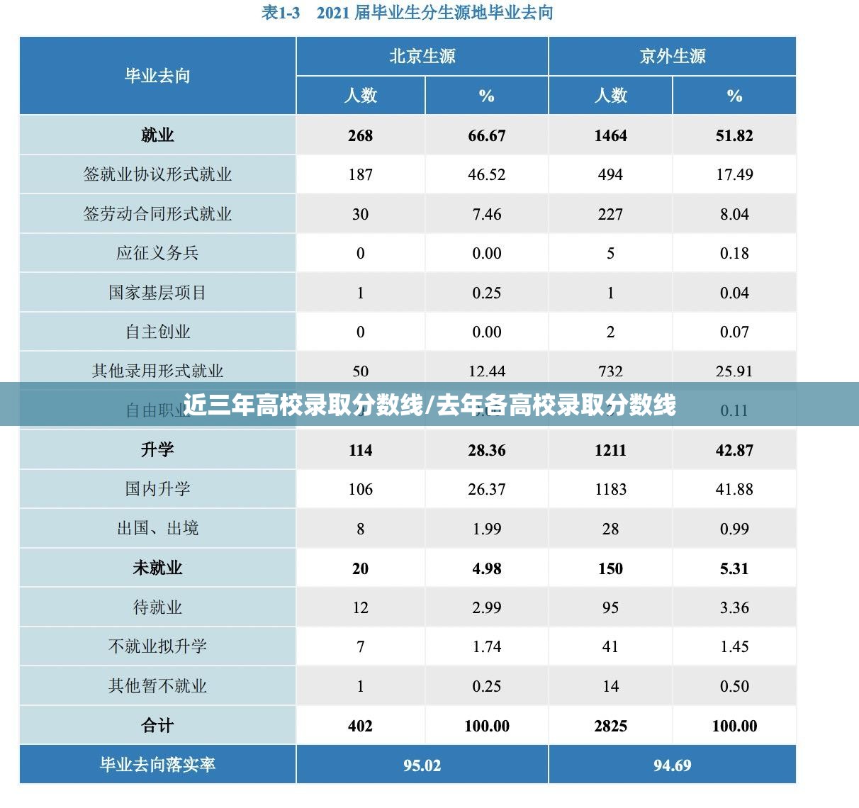 近三年高校录取分数线/去年各高校录取分数线