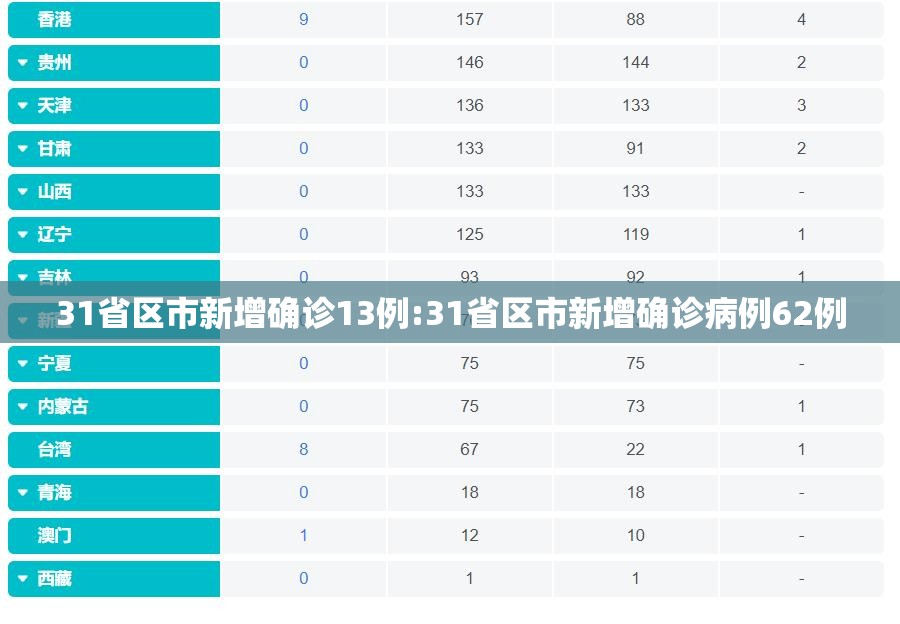 31省区市新增确诊13例:31省区市新增确诊病例62例 31省区市新增确诊13例:31省区市新增确诊病例62例