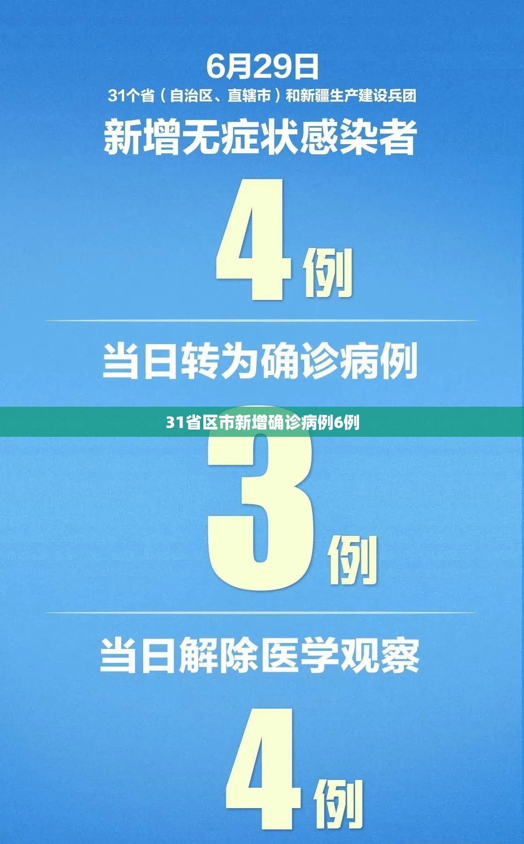 31省区市新增确诊病例6例/31省区市新增确诊1例 31省区市新增确诊病例6例/31省区市新增确诊1例