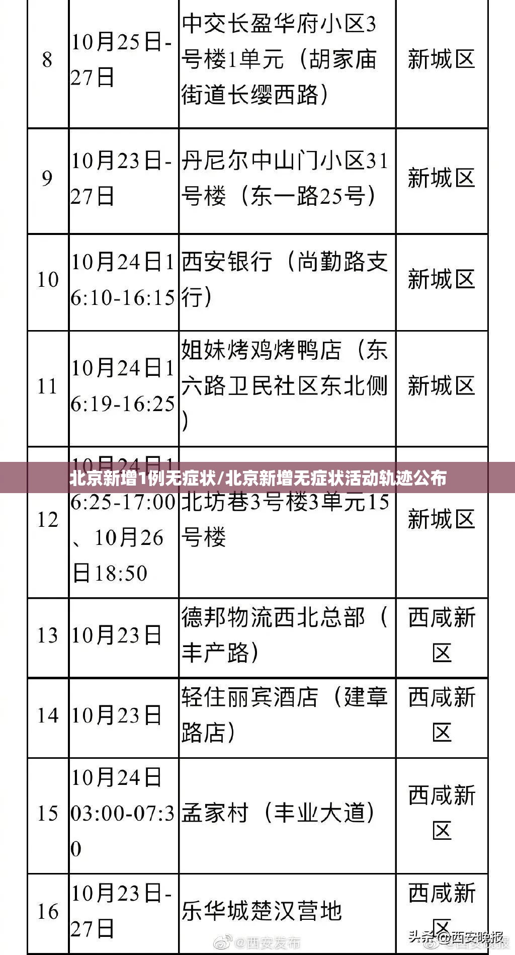 北京新增1例无症状/北京新增无症状活动轨迹公布