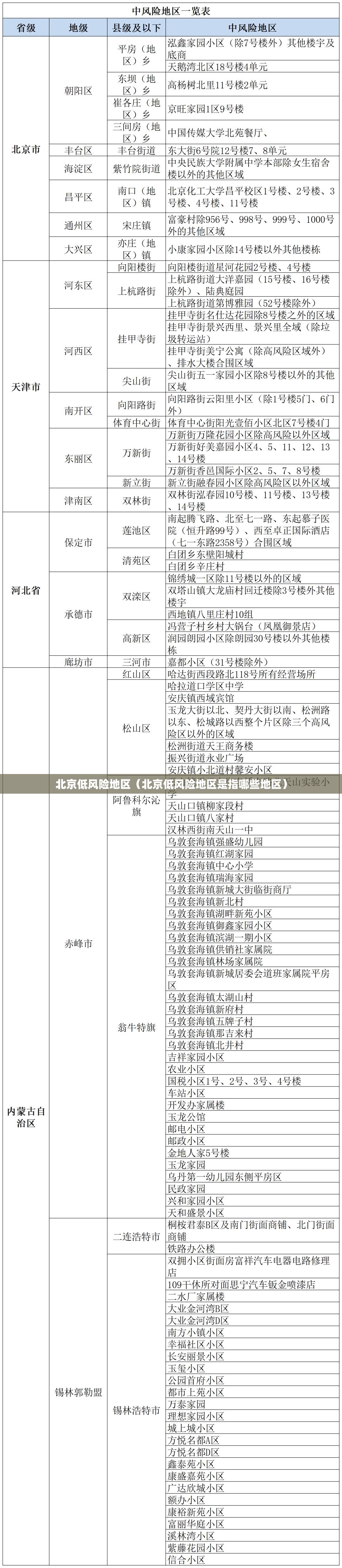 北京低风险地区（北京低风险地区是指哪些地区）