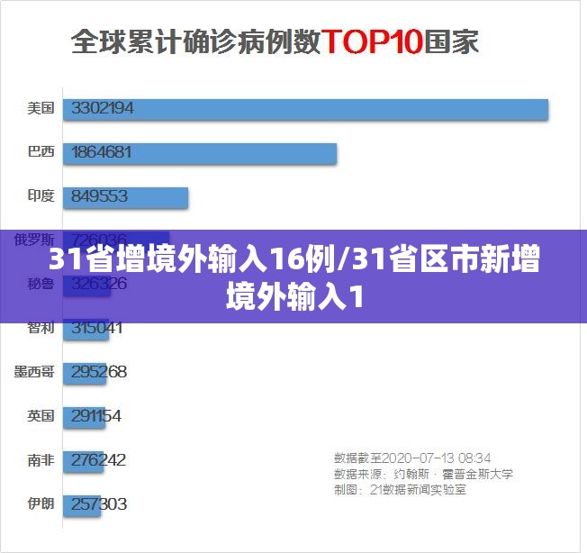 31省增境外输入16例/31省区市新增境外输入1