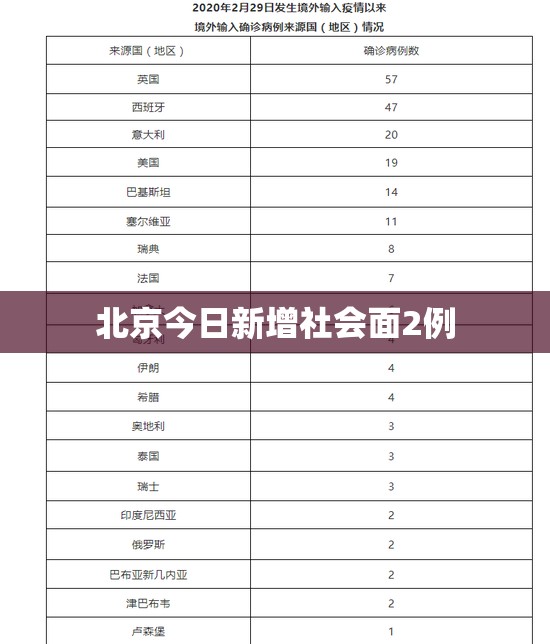 北京今日新增社会面2例（北京今日新增确诊人数）