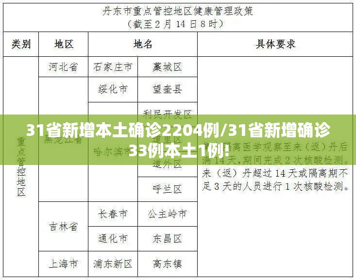 31省新增本土确诊2204例/31省新增确诊33例本土1例!