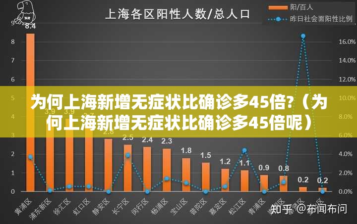 为何上海新增无症状比确诊多45倍?(为何上海新增无症状比确诊多45倍呢) 为何上海新增无症状比确诊多45倍?(为何上海新增无症状比确诊多45倍呢)