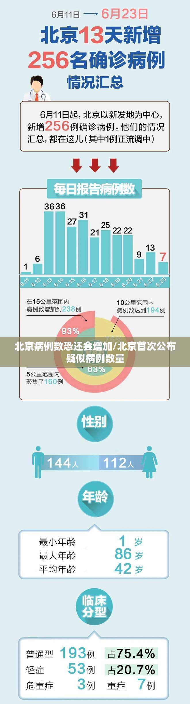 北京病例数恐还会增加/北京首次公布疑似病例数量