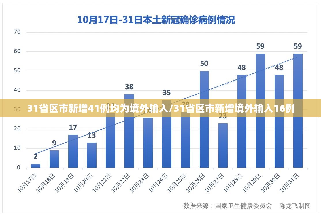31省区市新增41例均为境外输入/31省区市新增境外输入16例
