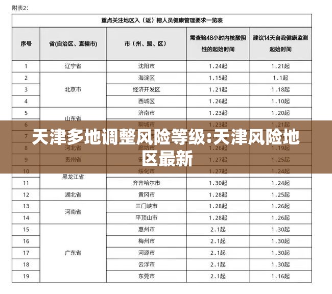 天津多地调整风险等级:天津风险地区最新