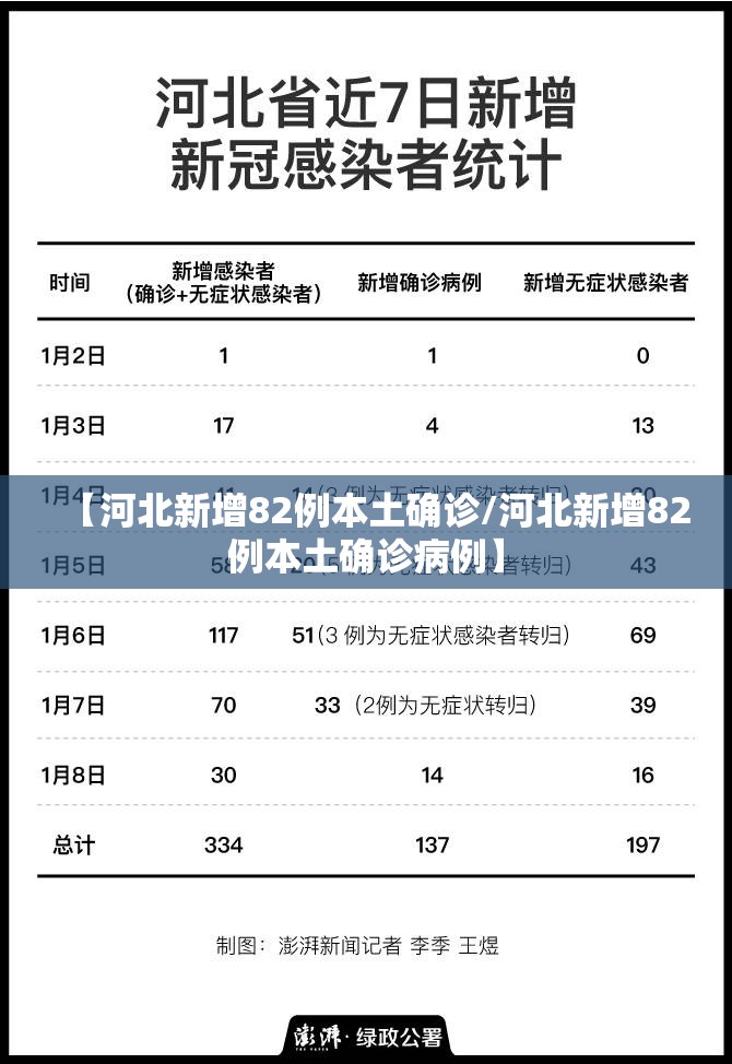 【河北新增82例本土确诊/河北新增82例本土确诊病例】