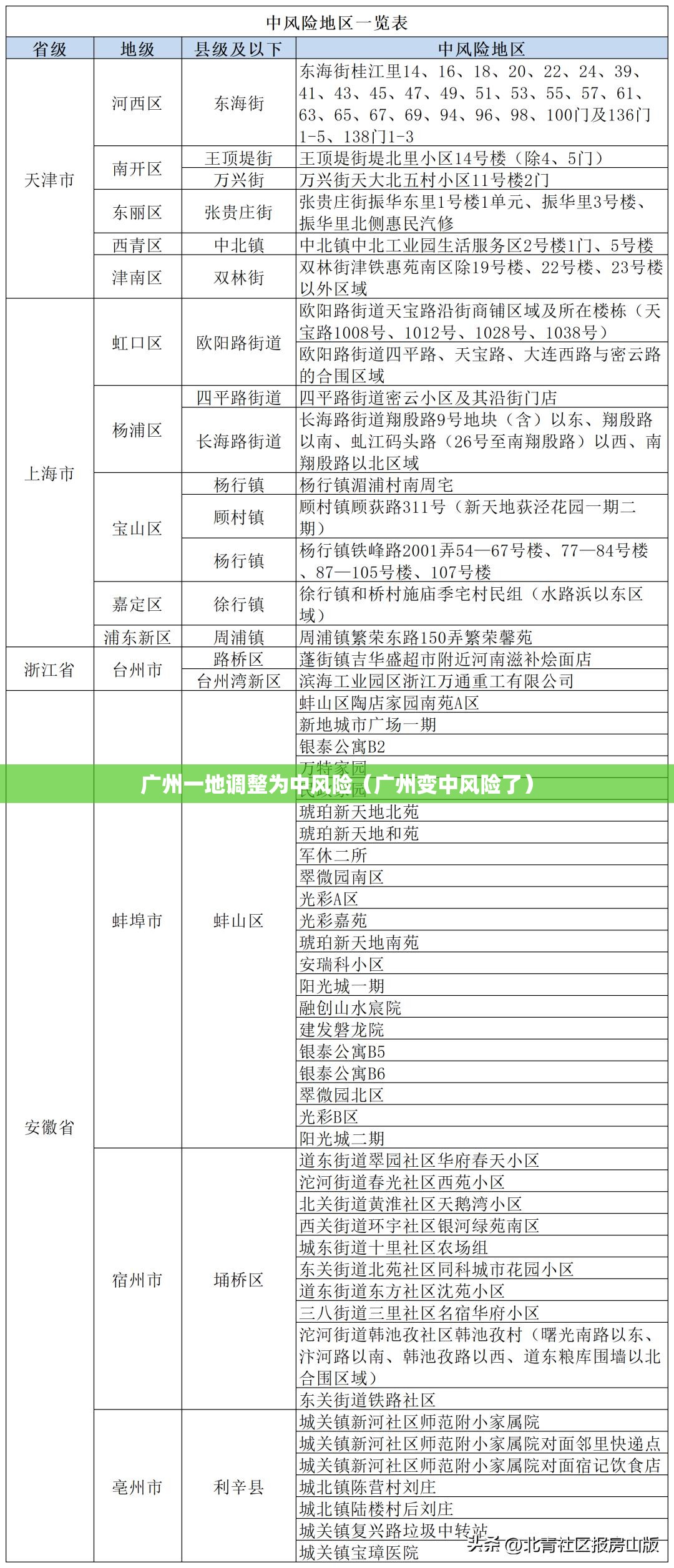 广州一地调整为中风险（广州变中风险了）