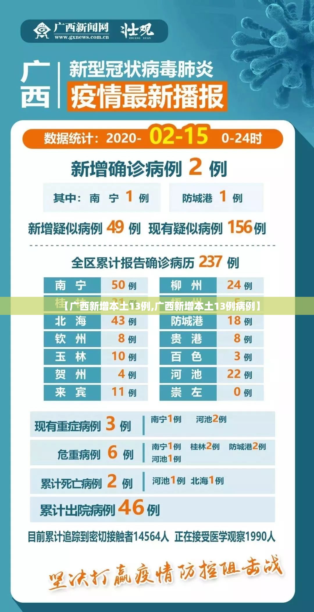 【广西新增本土13例,广西新增本土13例病例】 【广西新增本土13例,广西新增本土13例病例】