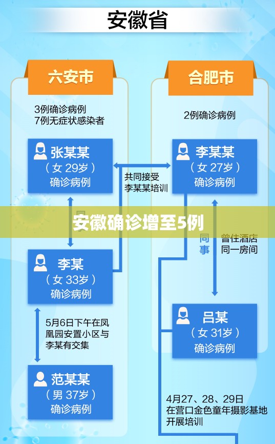 安徽确诊增至5例/安徽确诊增至5例行程