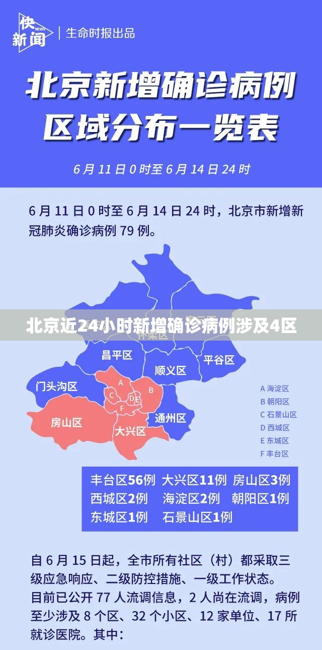 【北京近24小时新增确诊病例涉及4区,北京24日新增】