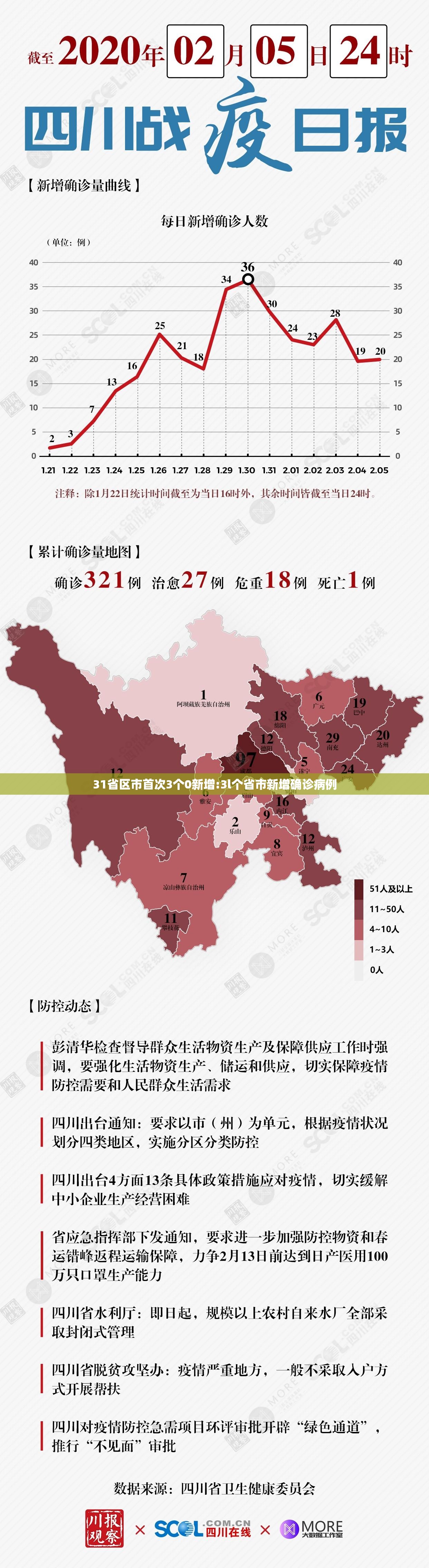31省区市首次3个0新增:3l个省市新增确诊病例