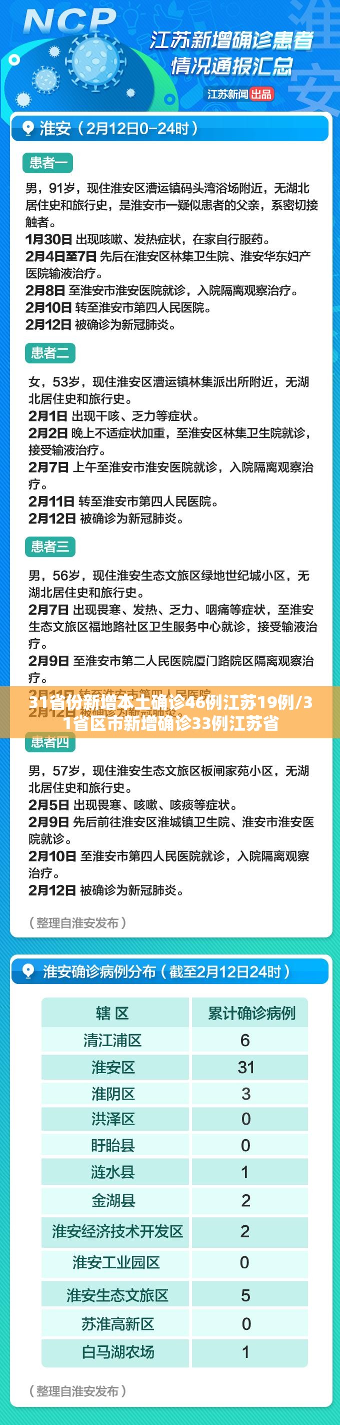 31省份新增本土确诊46例江苏19例/31省区市新增确诊33例江苏省