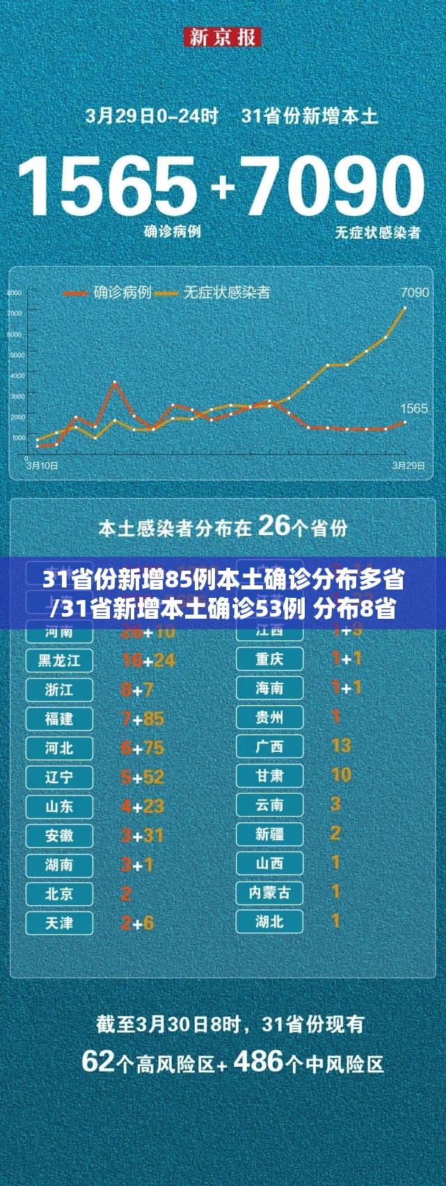 31省份新增85例本土确诊分布多省/31省新增本土确诊53例 分布8省