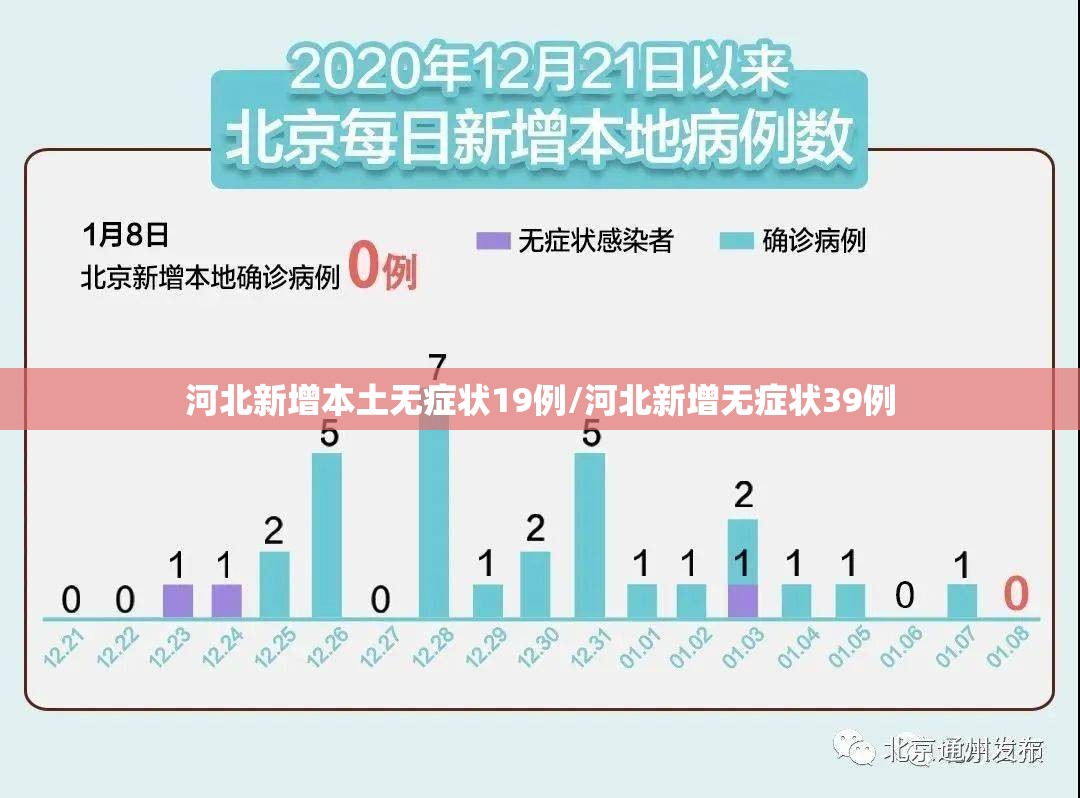 河北新增本土无症状19例/河北新增无症状39例