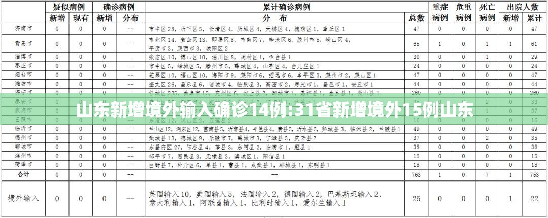 山东新增境外输入确诊14例:31省新增境外15例山东