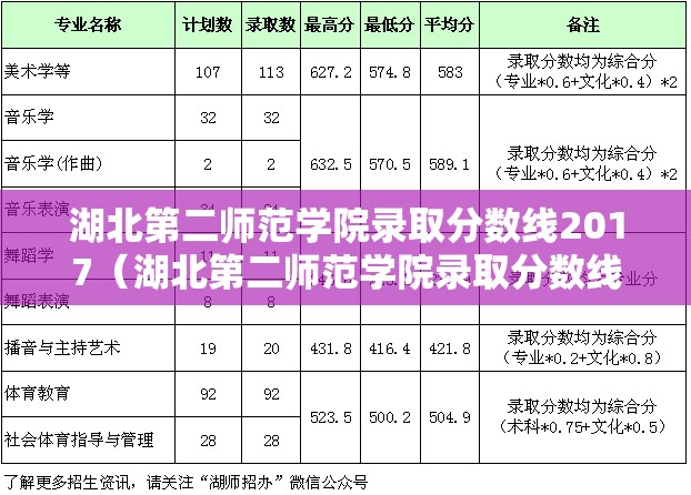 湖北第二师范学院录取分数线2017（湖北第二师范学院录取分数线2017年）