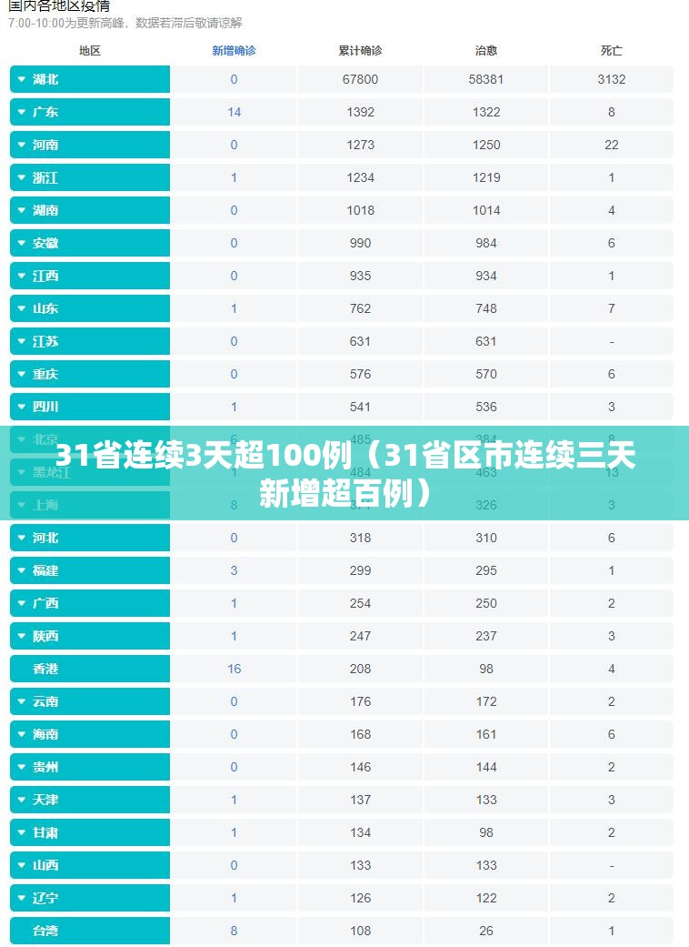 31省连续3天超100例（31省区市连续三天新增超百例）