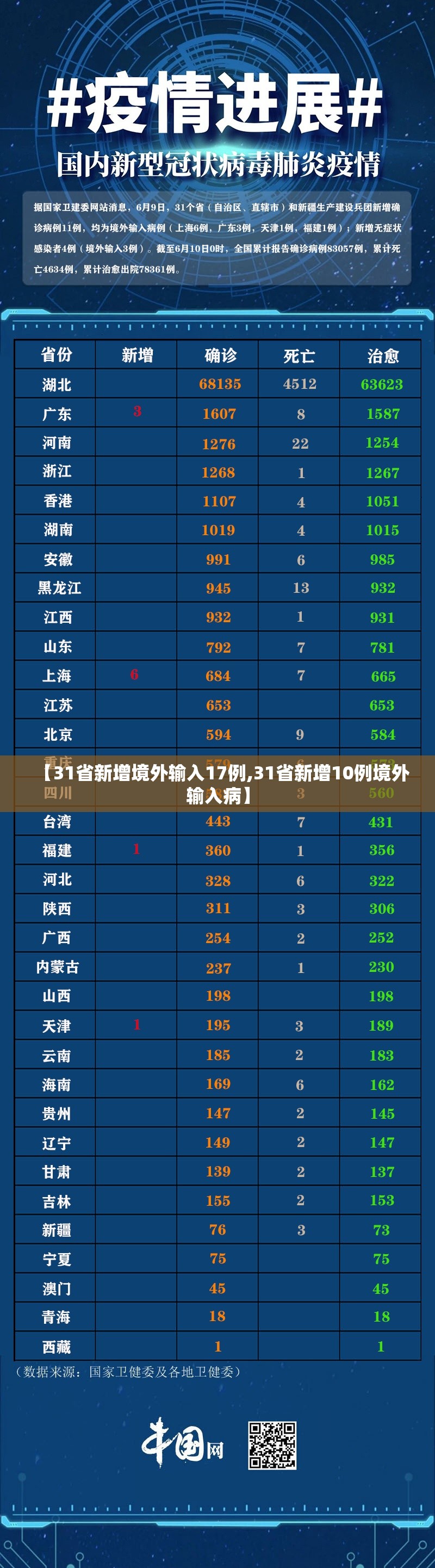 【31省新增境外输入17例,31省新增10例境外输入病】