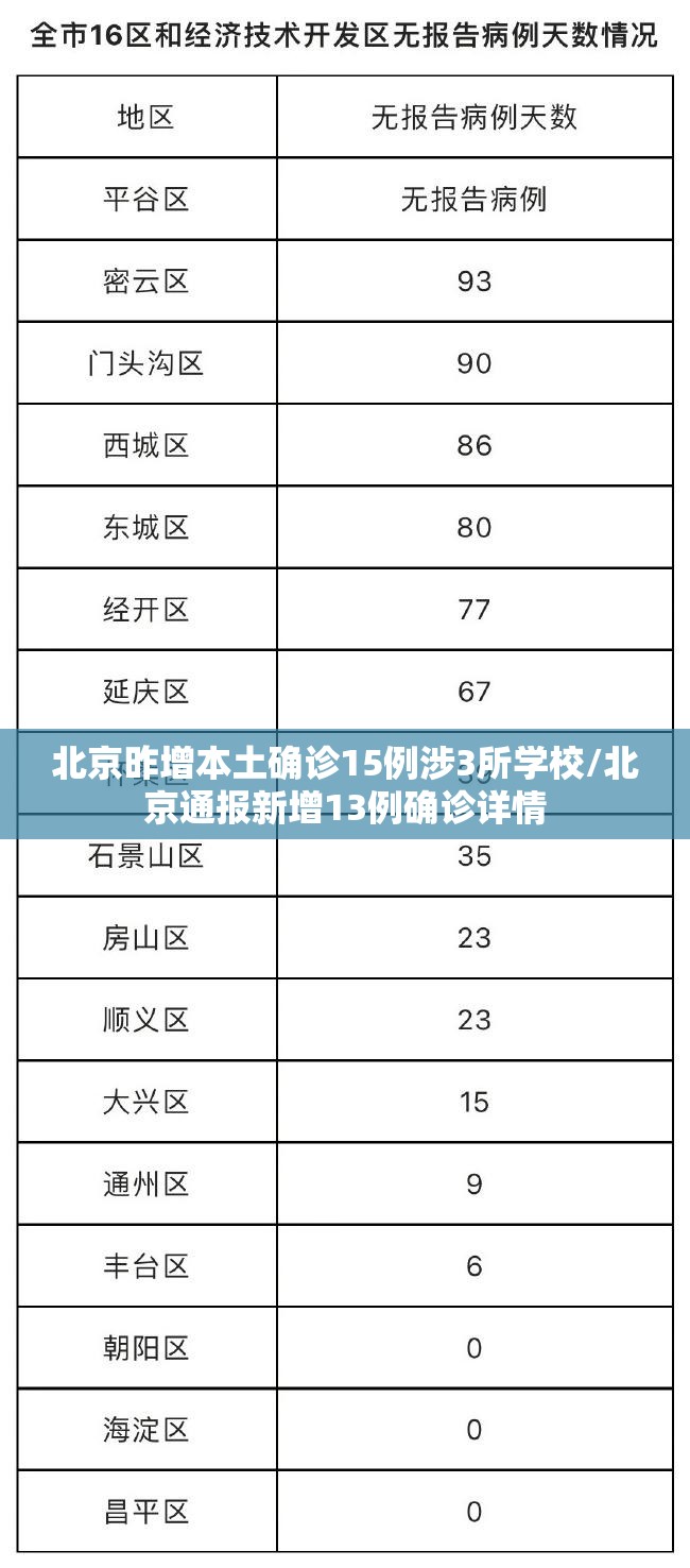 北京昨增本土确诊15例涉3所学校/北京通报新增13例确诊详情