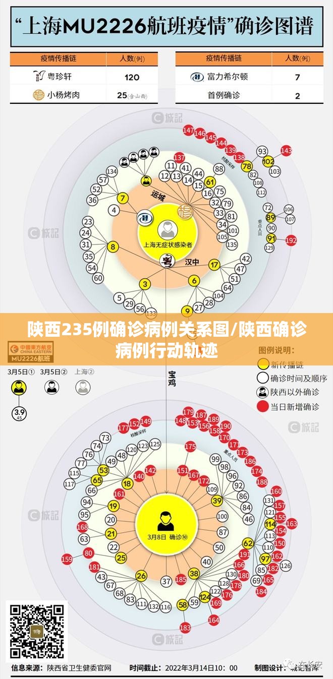 陕西235例确诊病例关系图/陕西确诊病例行动轨迹