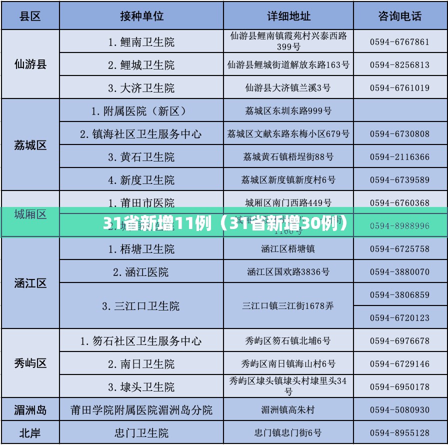 31省新增11例（31省新增30例）