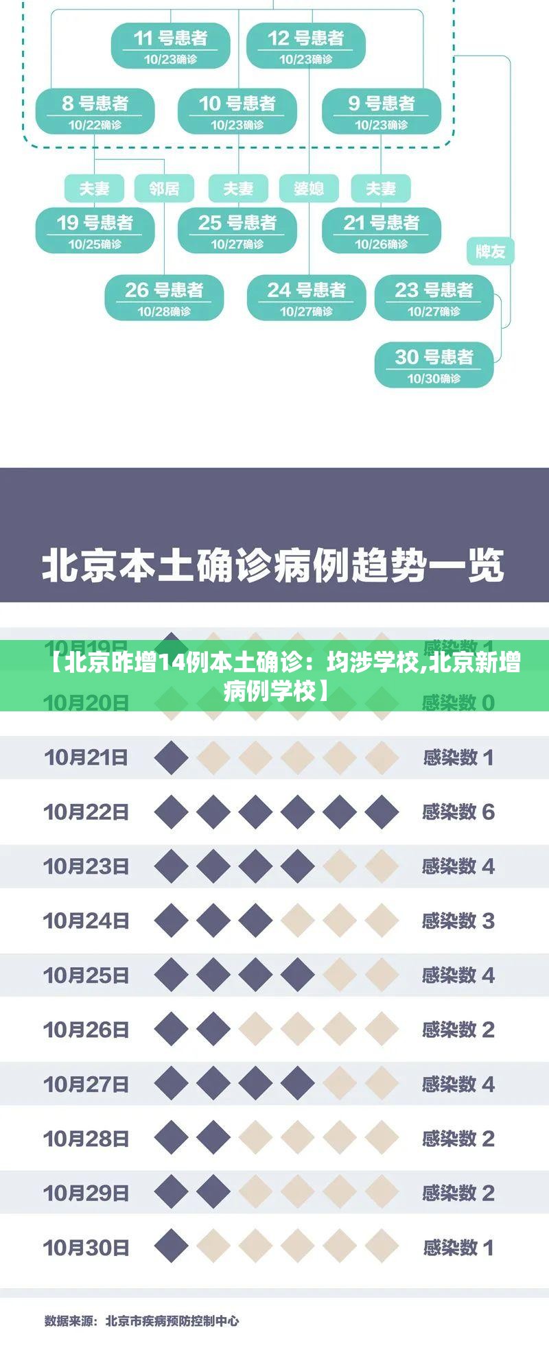 【北京昨增14例本土确诊：均涉学校,北京新增病例学校】