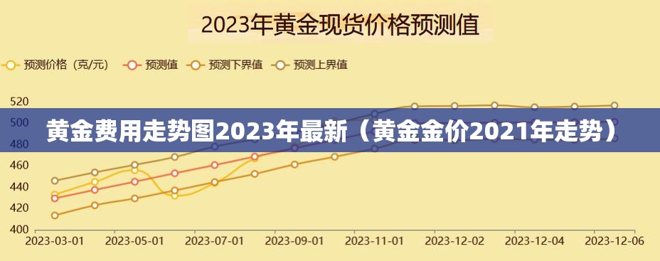 黄金费用走势图2023年最新（黄金金价2021年走势）