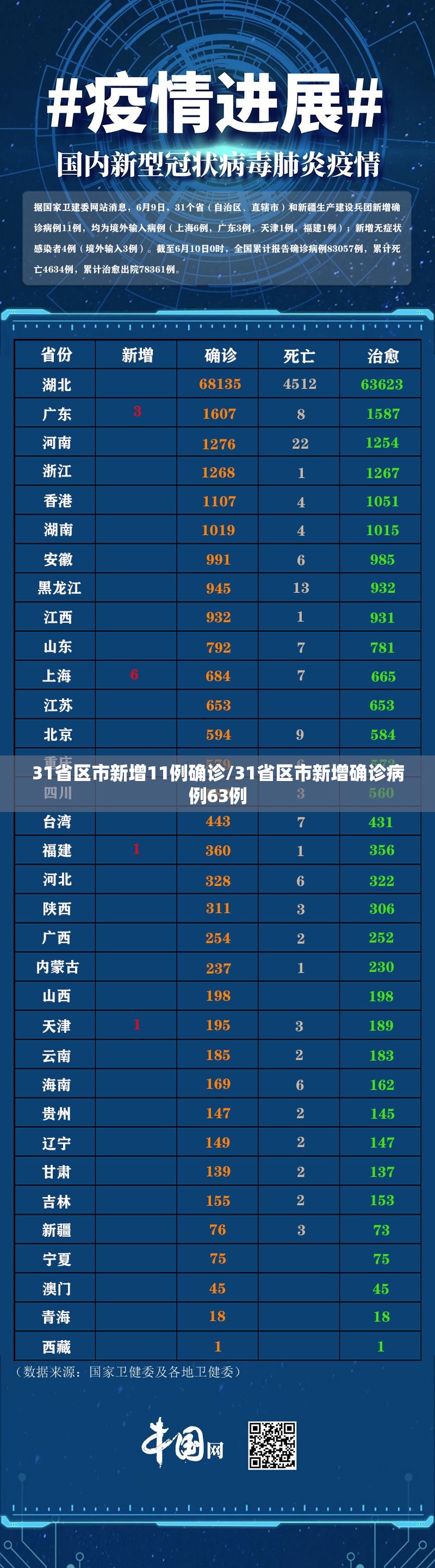 31省区市新增11例确诊/31省区市新增确诊病例63例