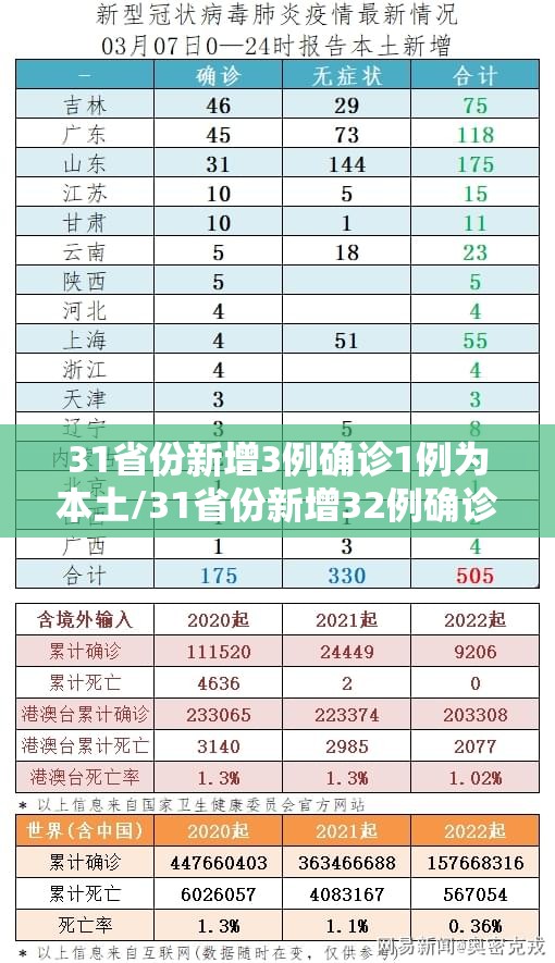 31省份新增3例确诊1例为本土/31省份新增32例确诊本土4例