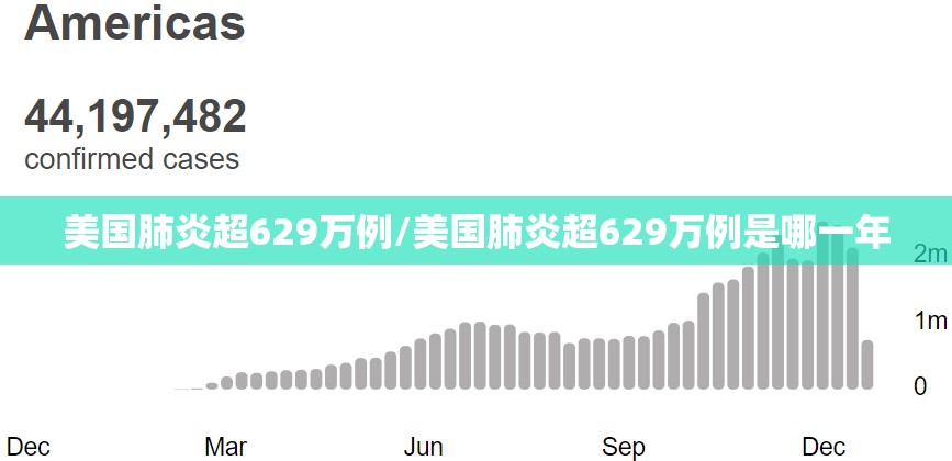 美国肺炎超629万例/美国肺炎超629万例是哪一年