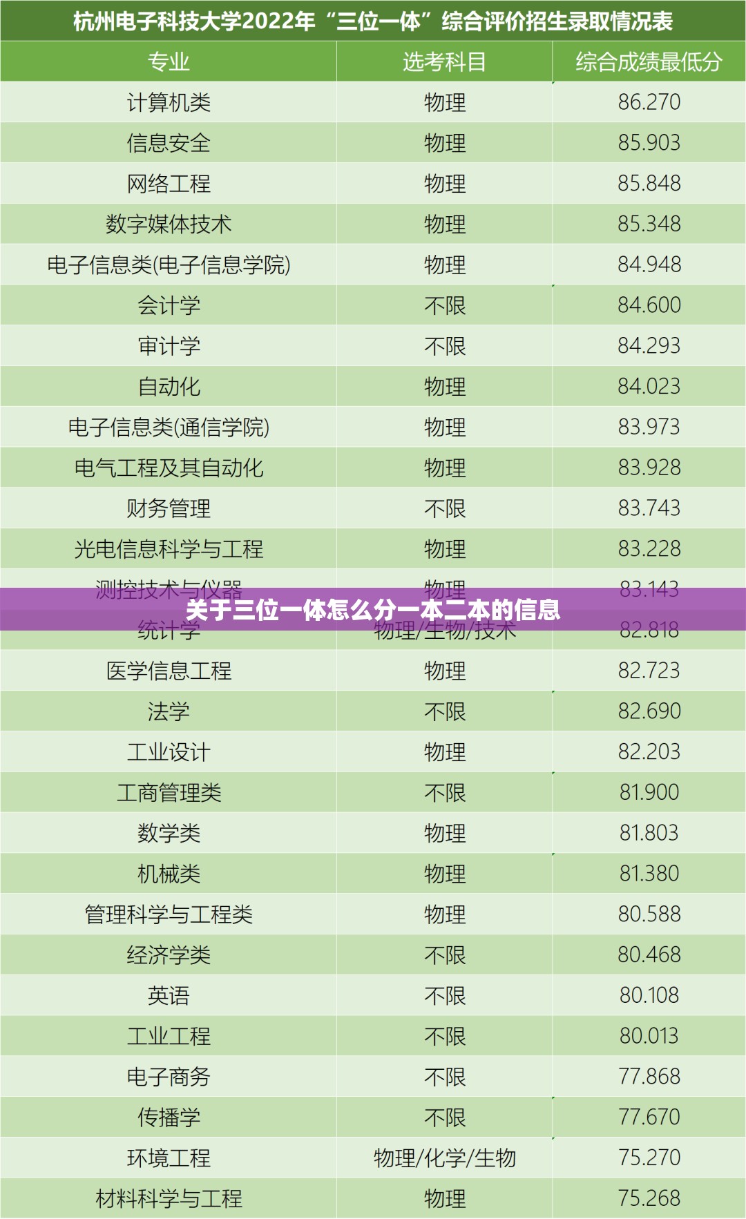 关于三位一体怎么分一本二本的信息