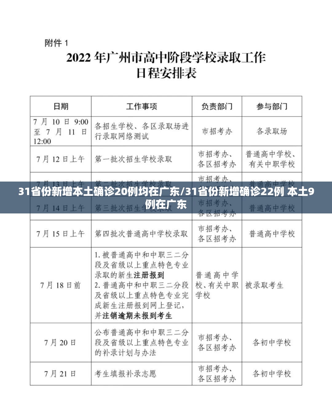 31省份新增本土确诊20例均在广东/31省份新增确诊22例 本土9例在广东