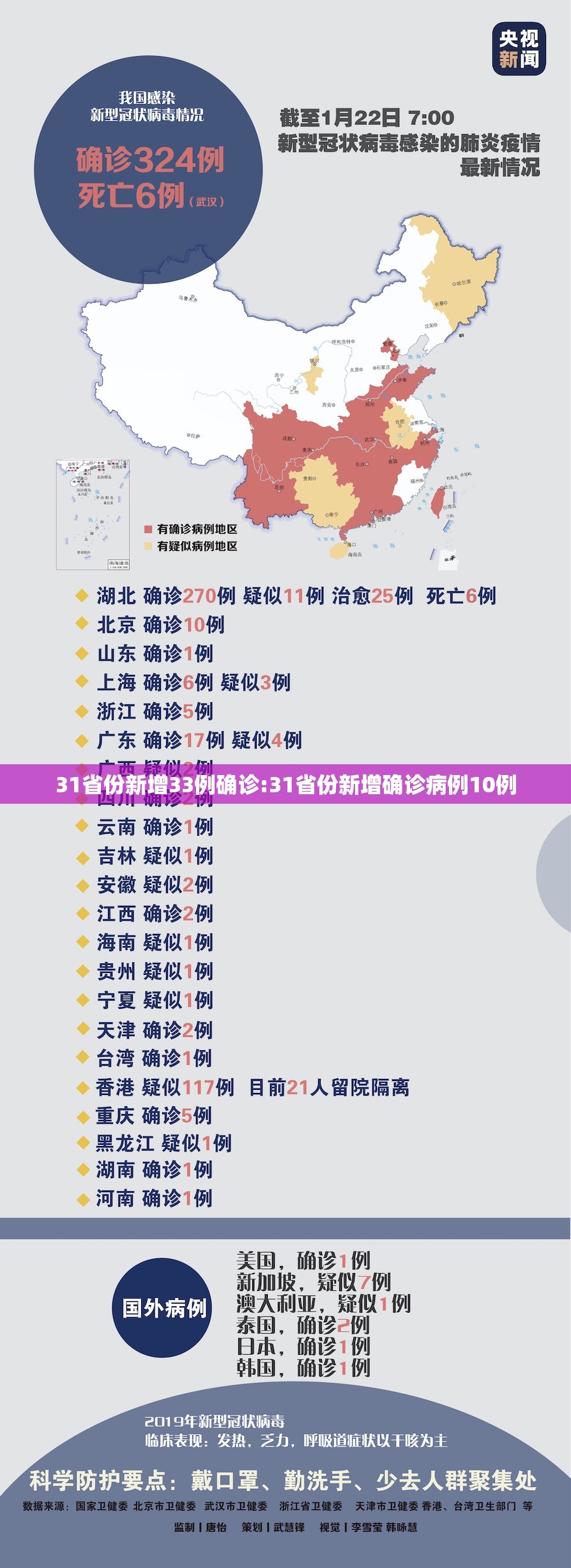 31省份新增33例确诊:31省份新增确诊病例10例