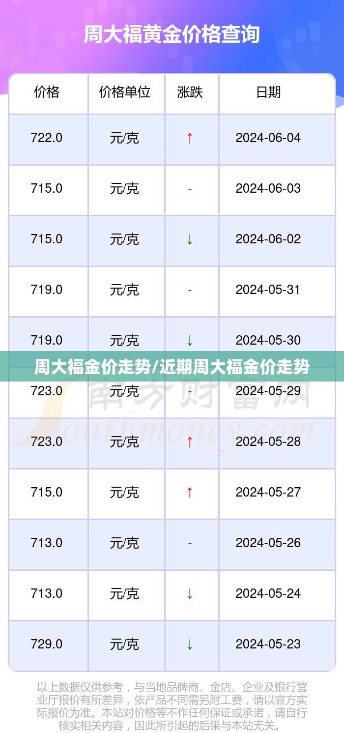 周大福金价走势/近期周大福金价走势