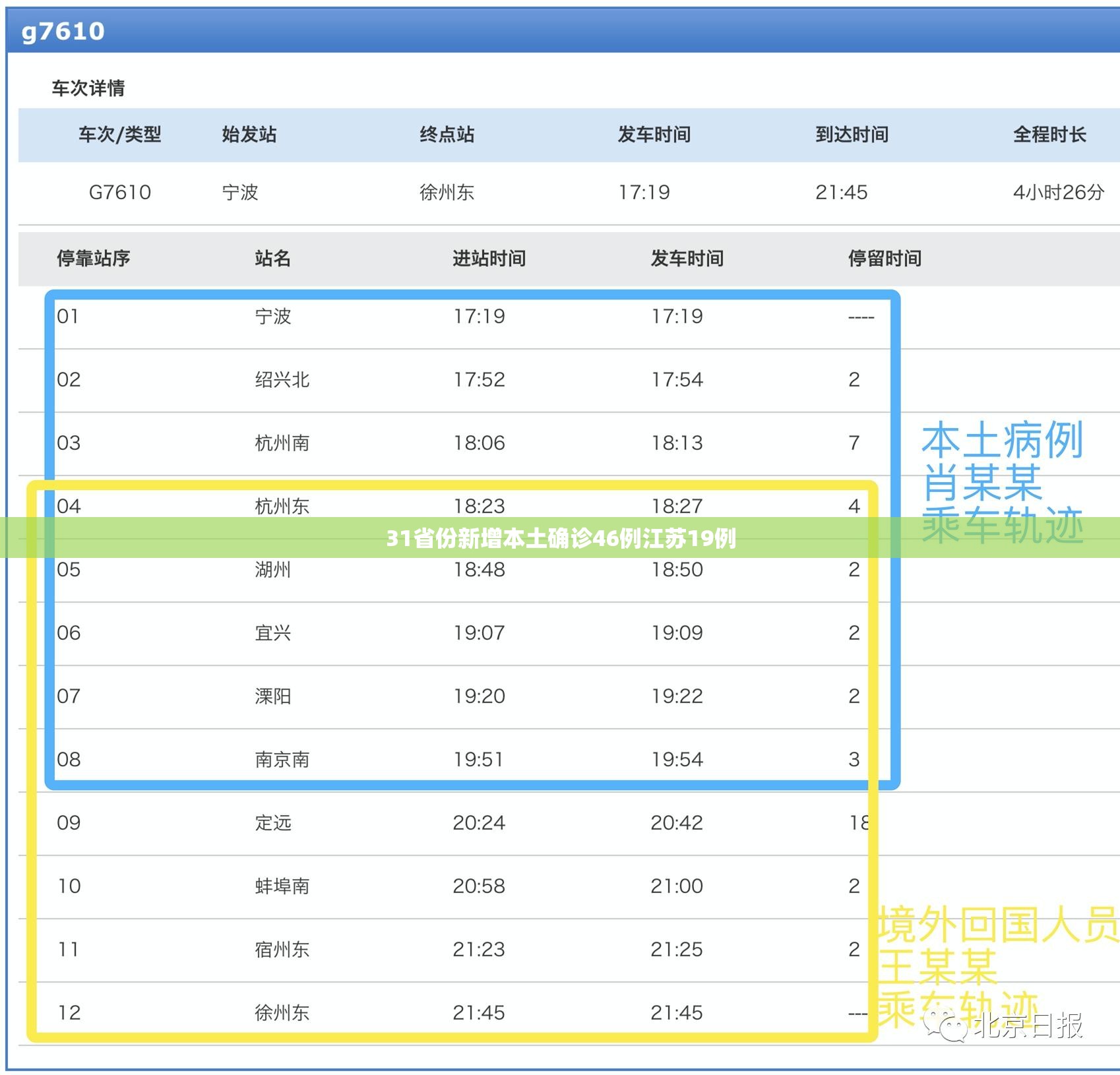 31省份新增本土确诊46例江苏19例:31省区市新增本土确诊61例 其中江苏45例
