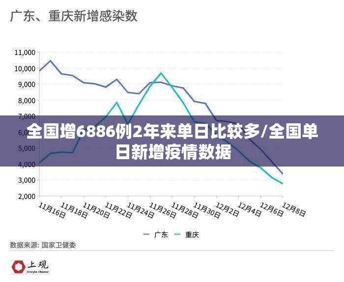 全国增6886例2年来单日比较多/全国单日新增疫情数据
