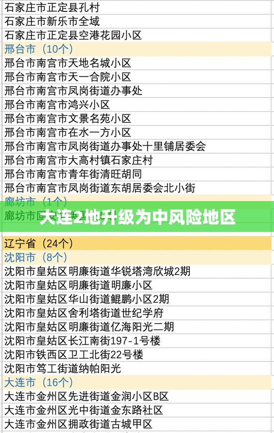 大连2地升级为中风险地区/大连中风险地区升至16个