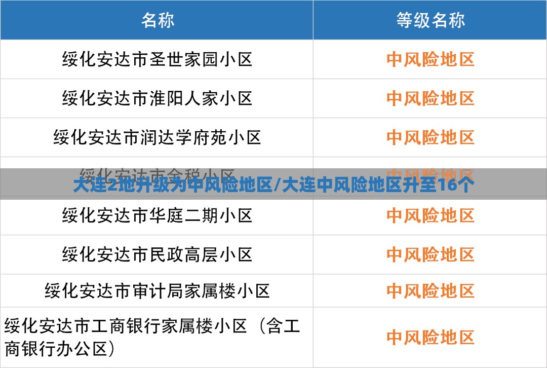 大连2地升级为中风险地区/大连中风险地区升至16个