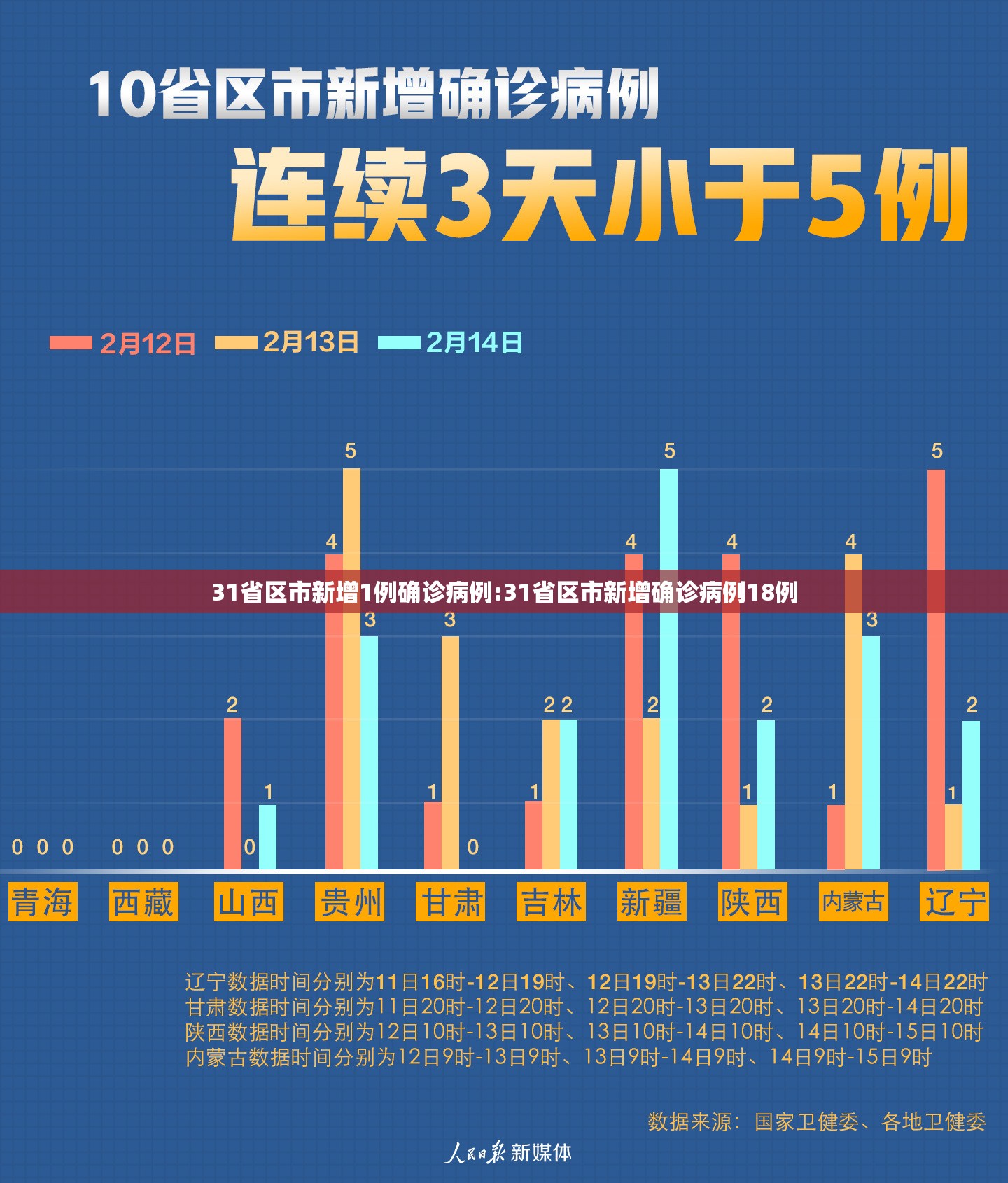 31省区市新增1例确诊病例:31省区市新增确诊病例18例
