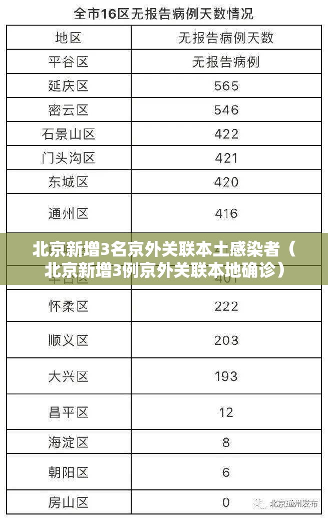 北京新增3名京外关联本土感染者（北京新增3例京外关联本地确诊）