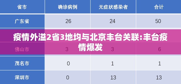疫情外溢2省3地均与北京丰台关联:丰台疫情爆发