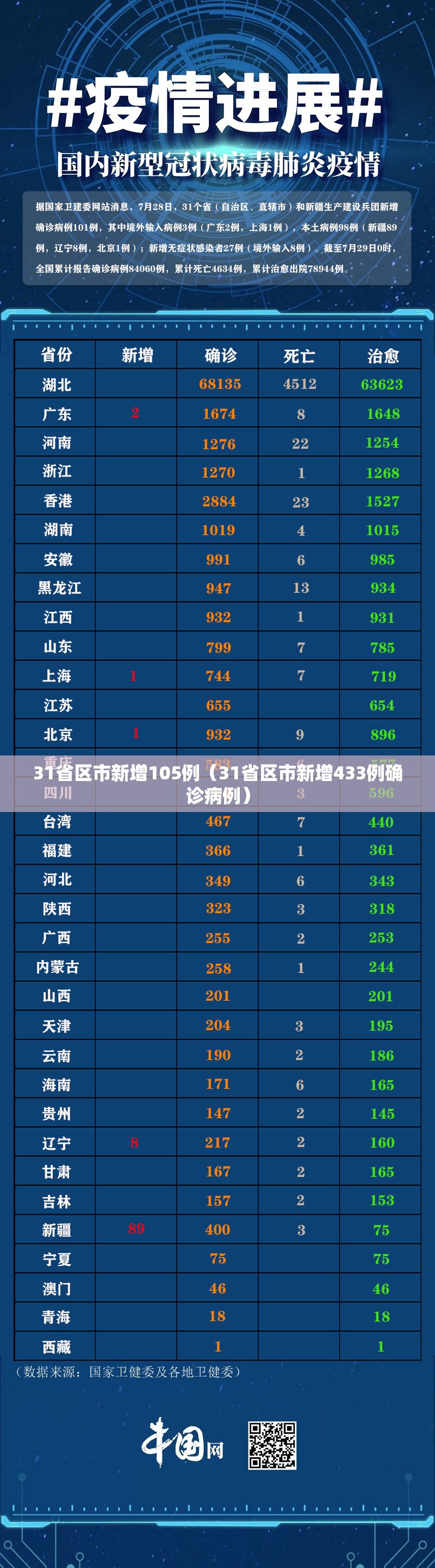 31省区市新增105例（31省区市新增433例确诊病例）