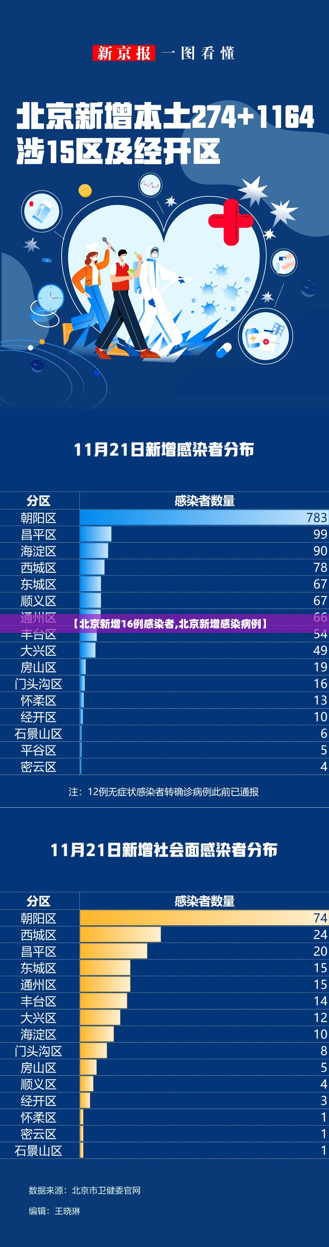 【北京新增16例感染者,北京新增感染病例】