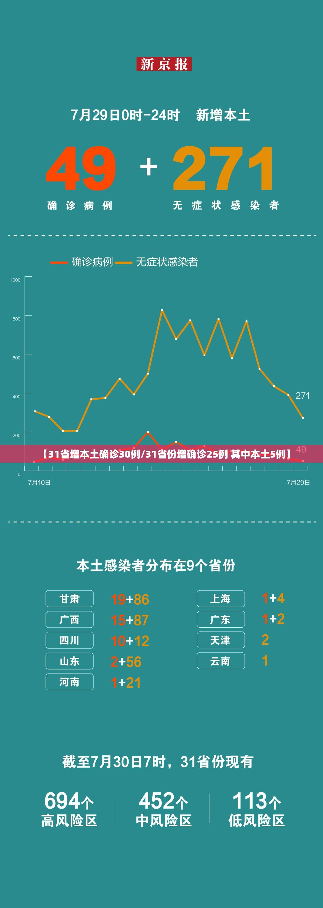 【31省增本土确诊30例/31省份增确诊25例 其中本土5例】