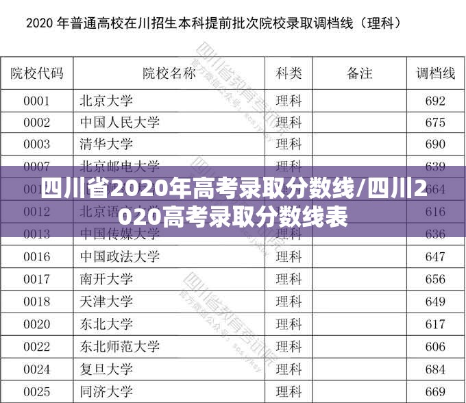 四川省2020年高考录取分数线/四川2020高考录取分数线表
