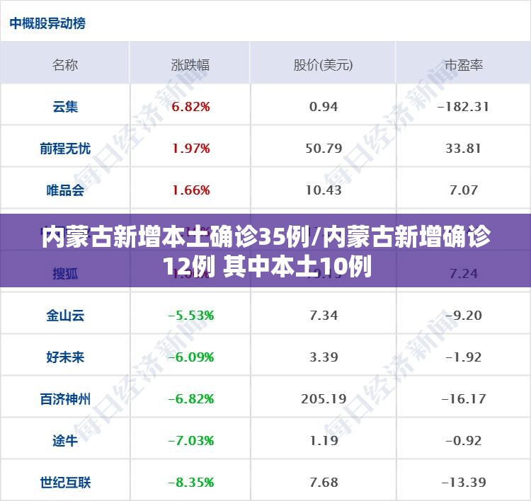 内蒙古新增本土确诊35例/内蒙古新增确诊12例 其中本土10例