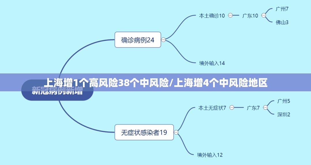 上海增1个高风险38个中风险/上海增4个中风险地区